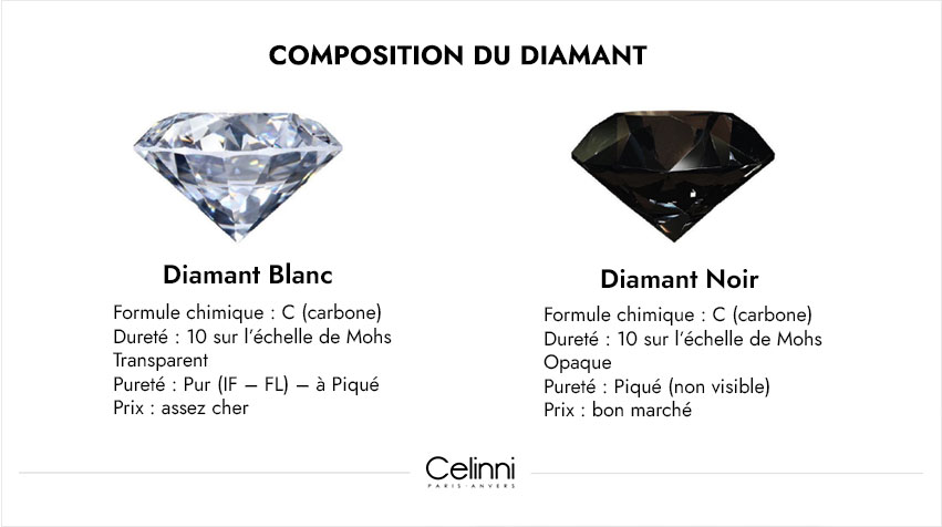 composition du diamant